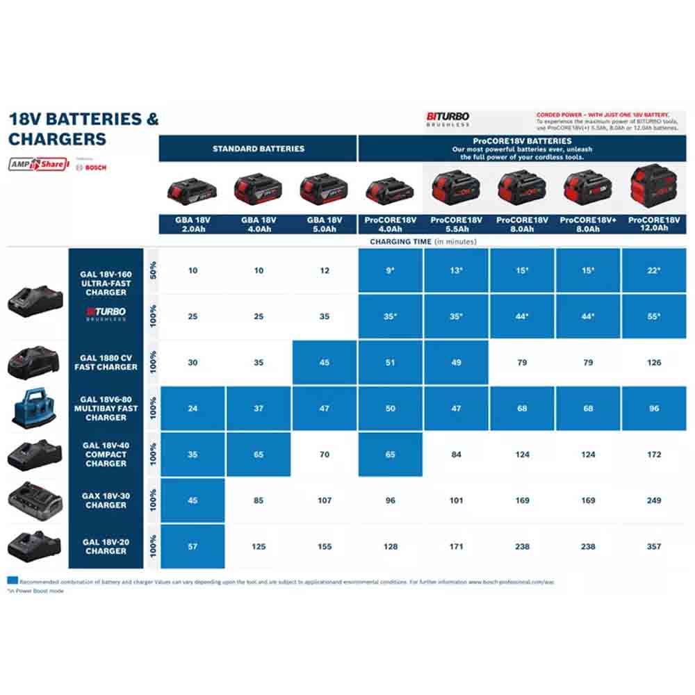 Bosch Starter Set 2 x GBA 18V 4.0Ah + GAL 18V-40 Professional